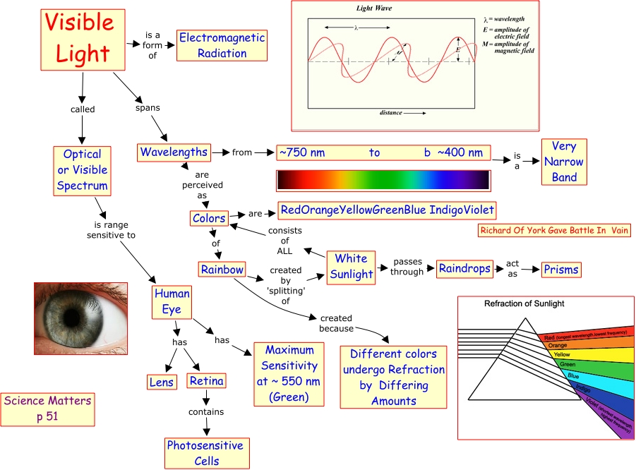 29 Visible Light